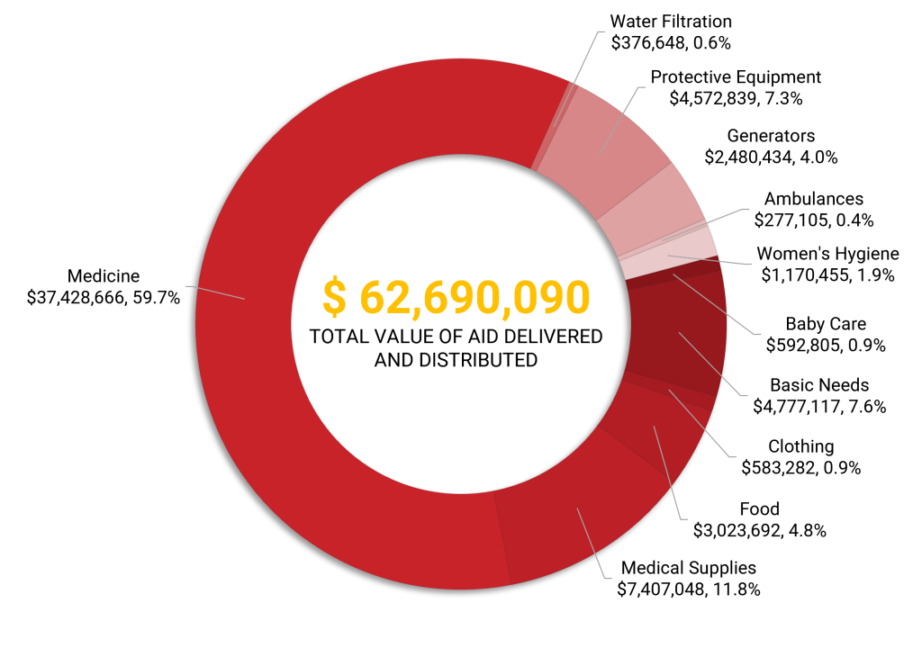 Humaid pie chart total market value title