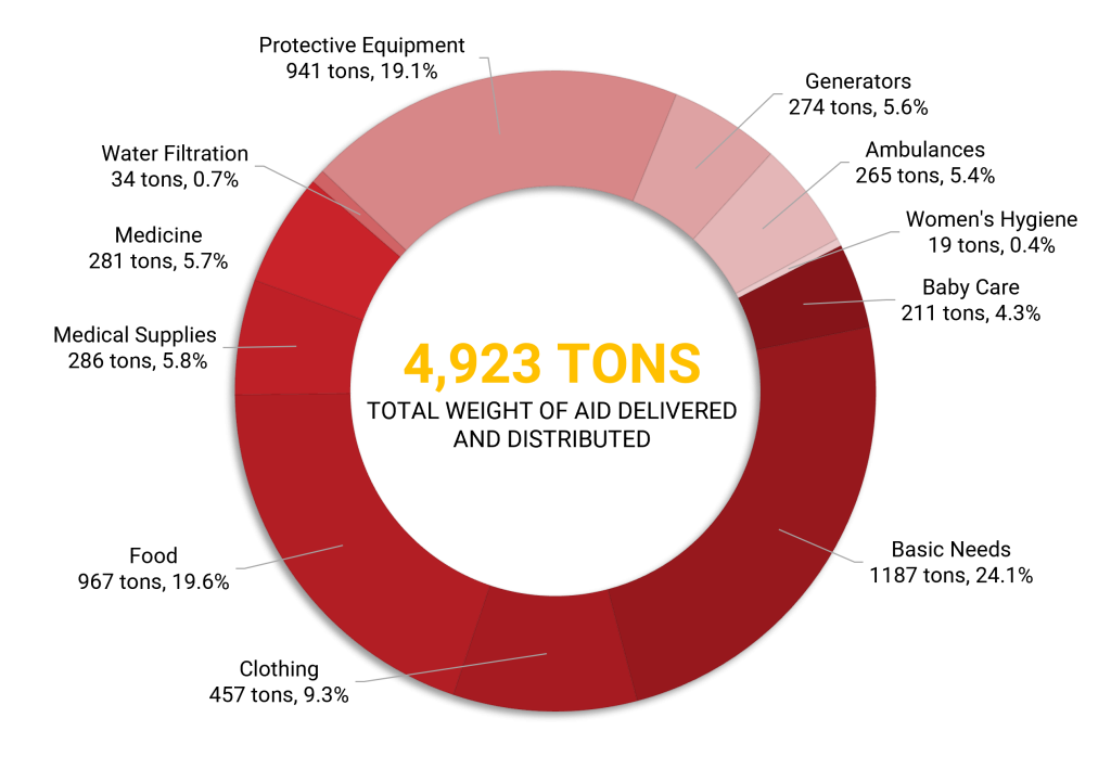 Humaid pie chart total weight title